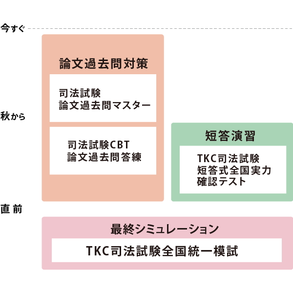 CBT過去問答練パック カリキュラム図