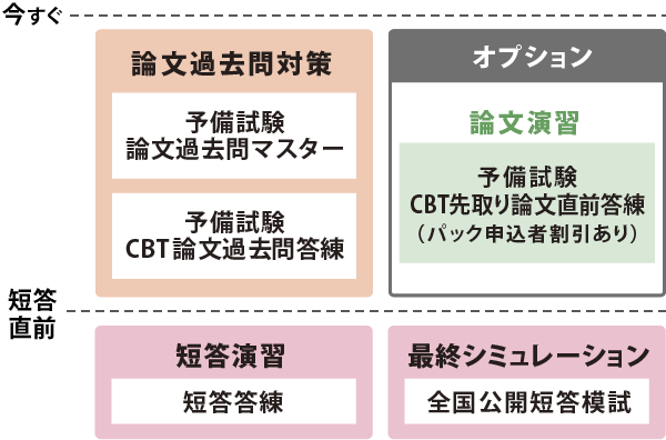 CBT過去問答練パック カリキュラム図