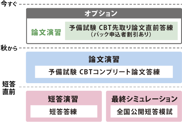 CBTコンプリート答練パック カリキュラム図