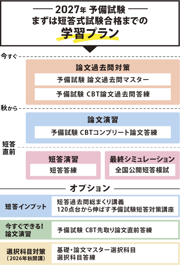 2027年予備試験対策おすすめパック期間限定応援キャンペーン