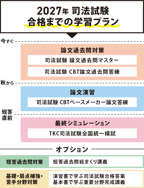 2027年司法試験対策おすすめパック期間限定応援キャンペーン