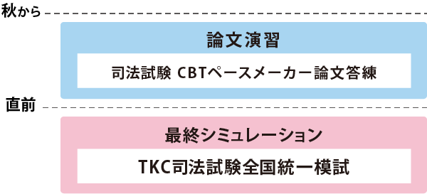 CBTペースメーカー答練パック カリキュラム図