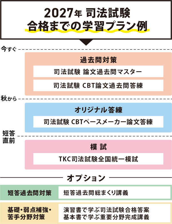 2027年司法試験合格までの学習プラン例