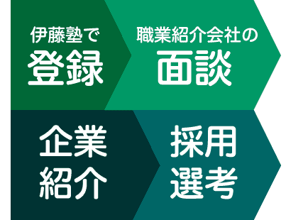 登録から面談・面接までの流れ