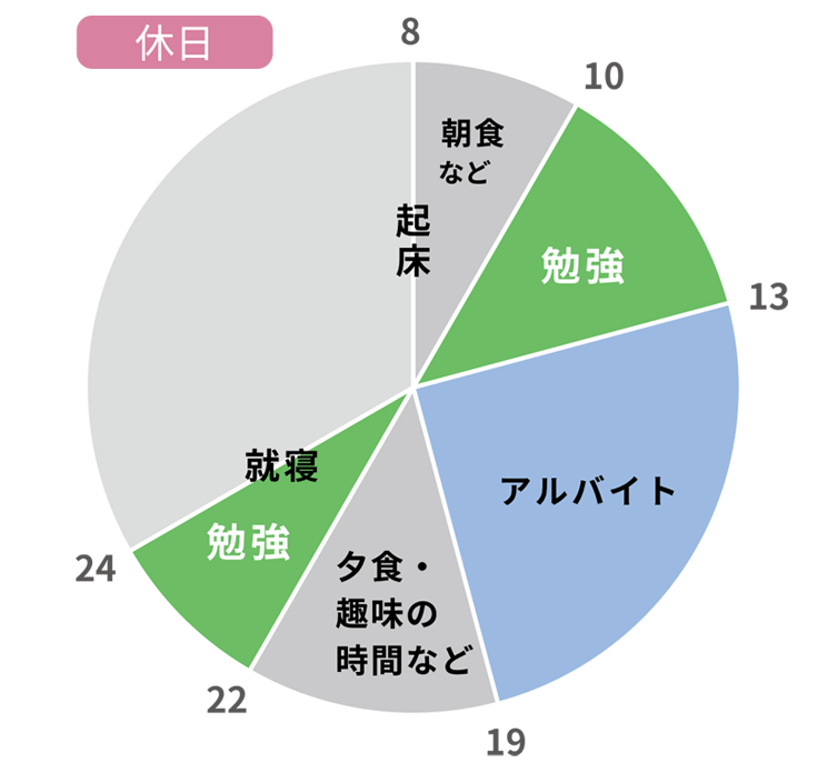 大学生合格者の休日グラフ