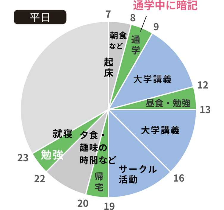 大学生合格者の平日グラフ