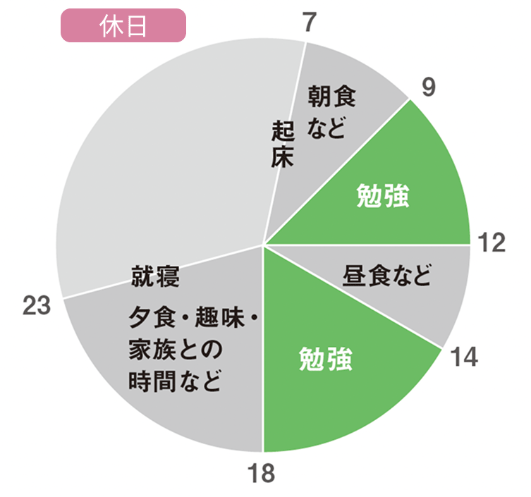 社会人合格者の休日グラフ