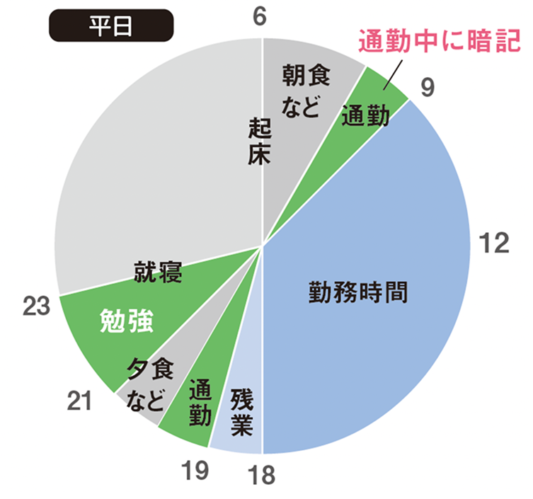 社会人合格者の平日グラフ