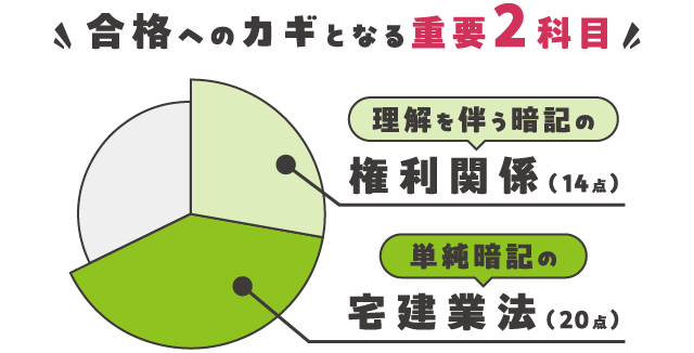 合格へのカギとなる重要2科目