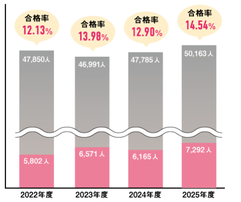 行政書士試験 近年の受験者数・合格者数・合格率の推移