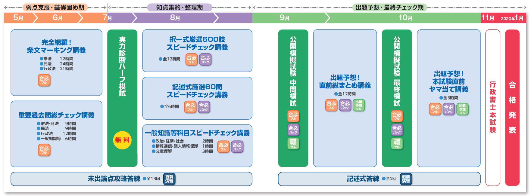2019年行政書士試験 夏期・直前対策ラインアップ