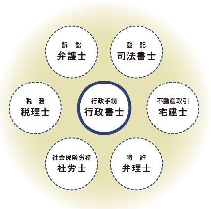行政書士とは 仕事内容と資格の活かし方 伊藤塾