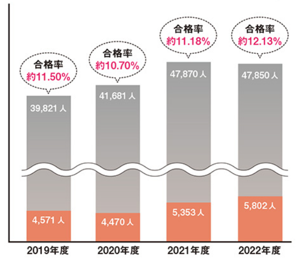 行政書士試験 近年の受験者数・合格者数・合格率の推移