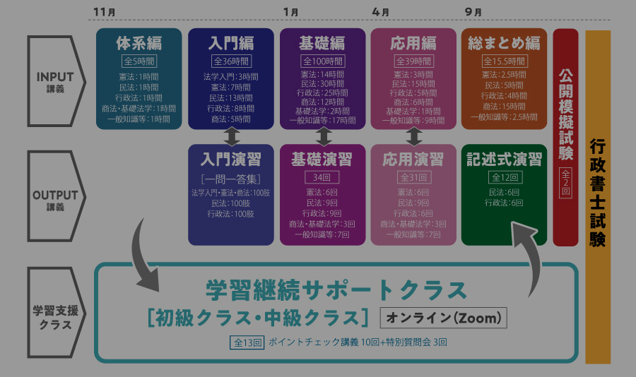 伊藤塾　行政書士試験対策講座