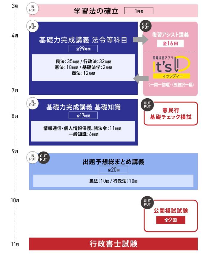 2026年合格目標 行政書士合格講座 速修コース | 対策講座案内 | 行政