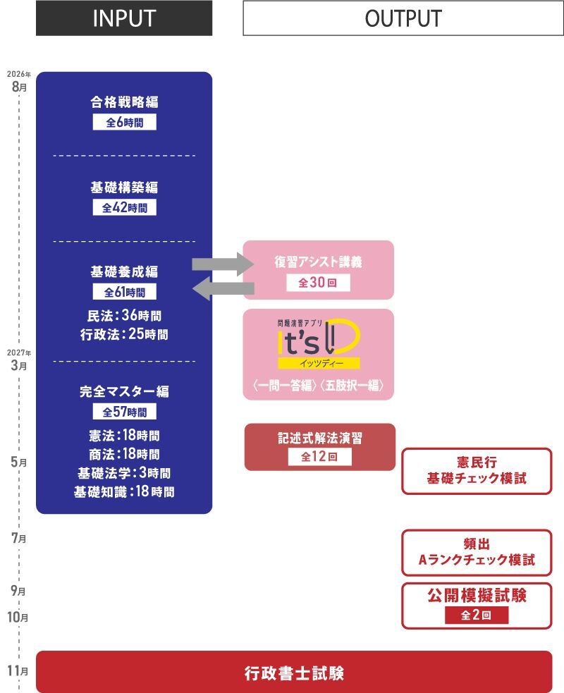 2027年合格目標 行政書士合格講座 スタンダードコース | 対策講座案内
