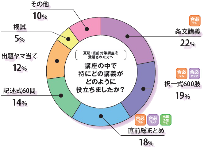 行政書士 夏期・直前講座の受講生の声 役に立った工費は？