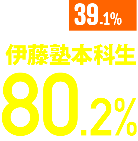 合格者全体35.6% 伊藤塾本科生80.2%
