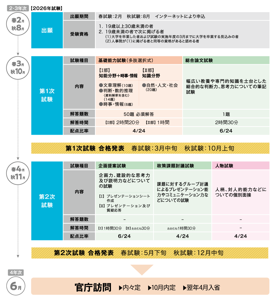 教養区分の試験・採用スケジュール