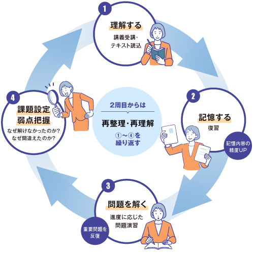公務員試験 地方上級・国家一般職 対策講座 | 伊藤塾 公務員試験 地方上級・国家一般職 対策講座 | 伊藤塾