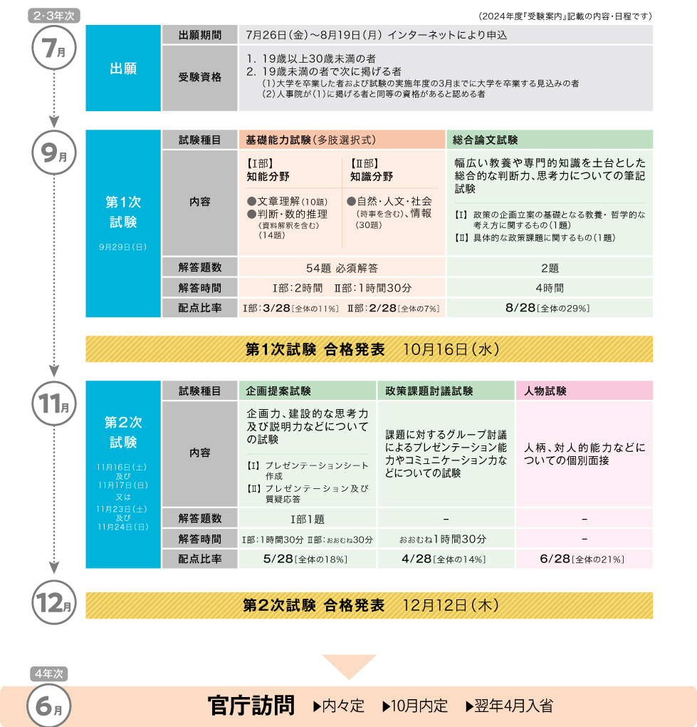 国家総合職［教養区分］採用スケジュール