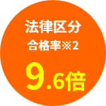 法律区分 合格率9.6倍
