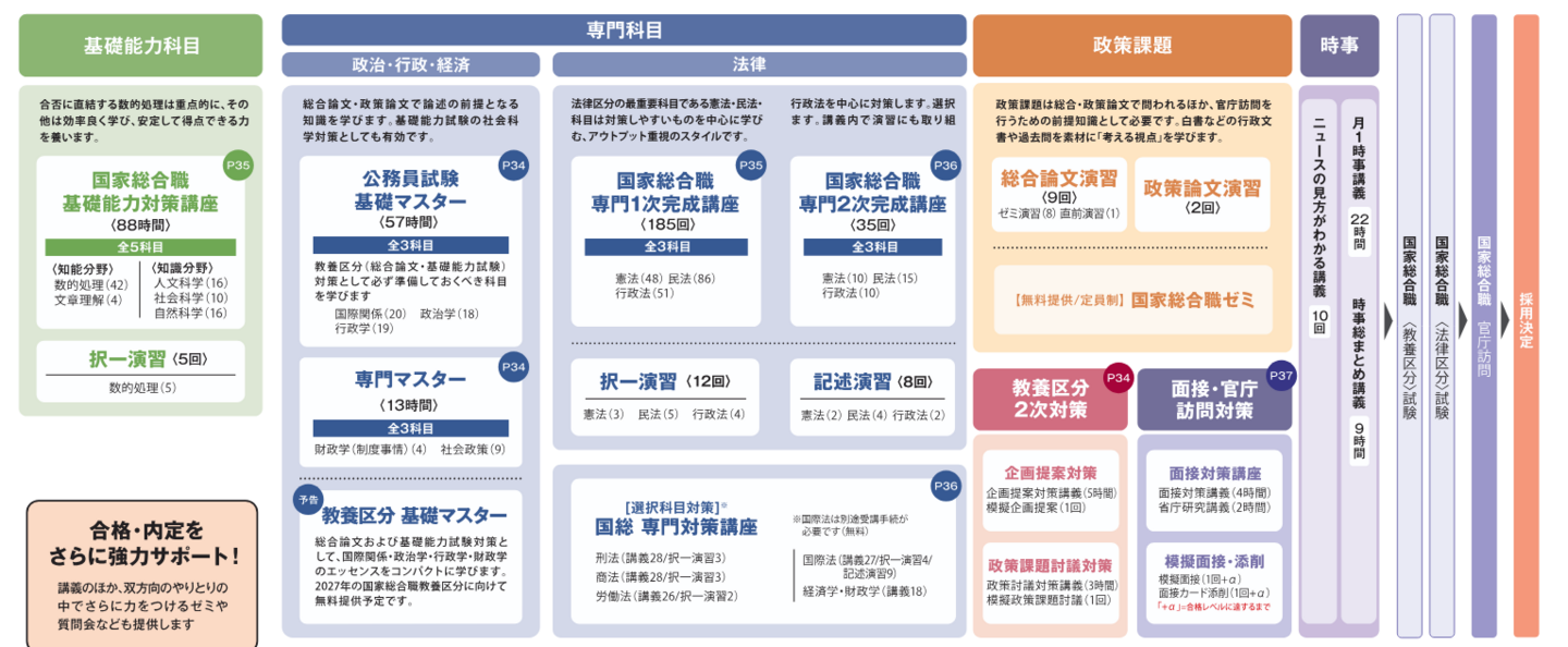 国家総合職（法律区分・教養区分）コース　佐藤クラス