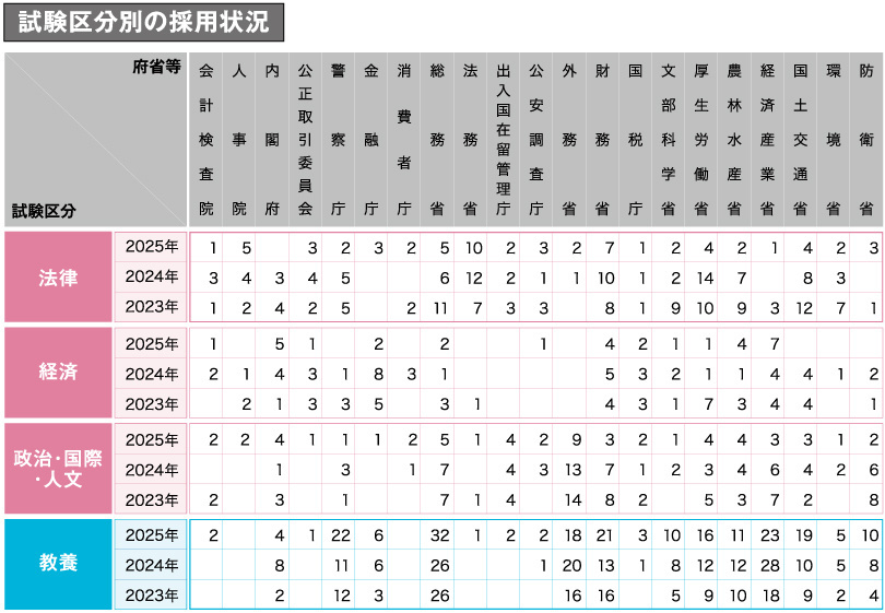 教養区分の採用状況