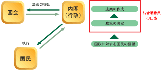 総合職職員の仕事