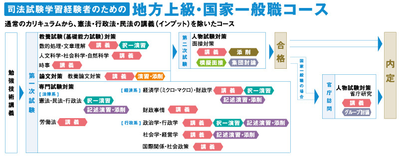 地方上級公務員/国家一般職コース