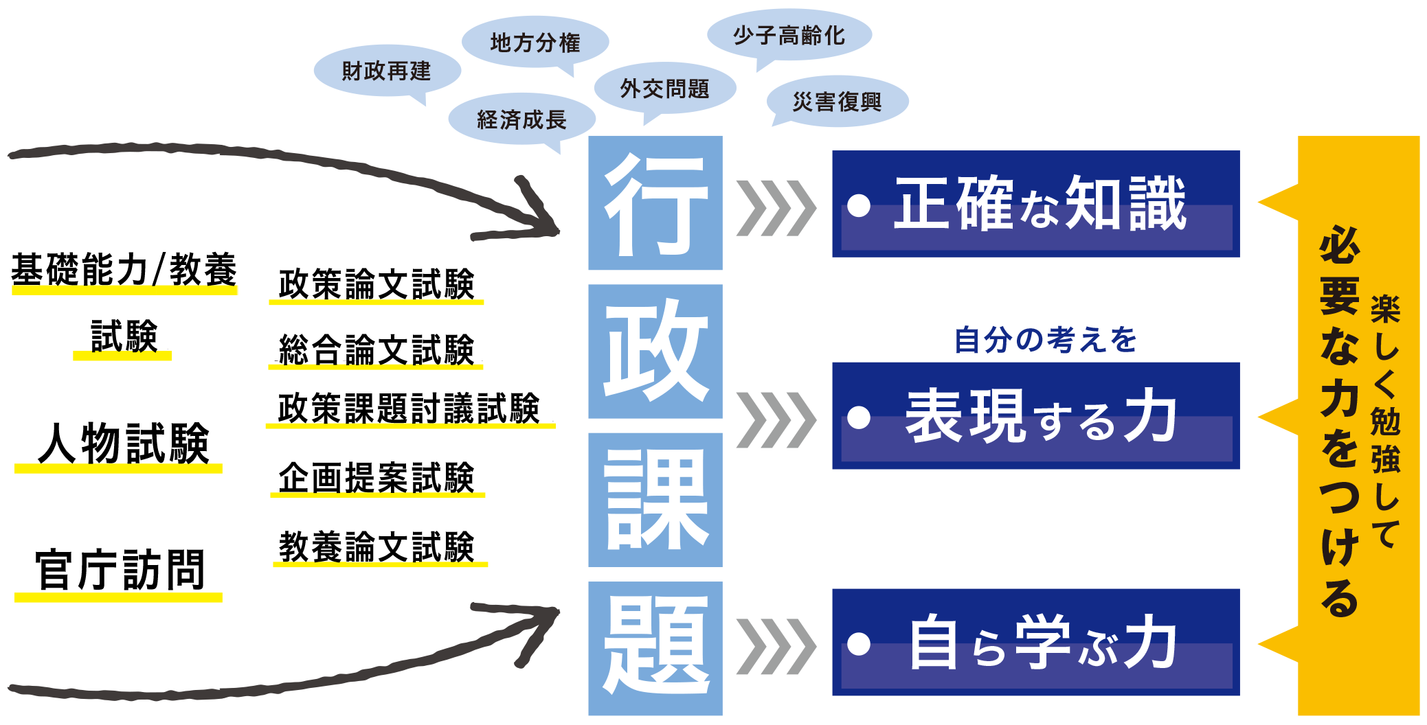 筆記試験対策も面接・官庁訪問対策も、現実に生じている「行政課題」と関連付けて学んでいきます。