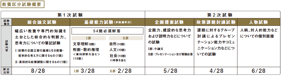 21年国家総合職試験 教養区分 最終合格発表を受けて 伊藤塾 21年国家総合職試験 教養区分 最終合格発表を受けて 伊藤塾