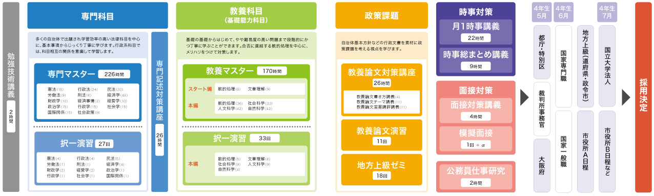 志望別コース 開講日 伊藤塾 公務員試験