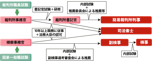 裁判所事務官 とは | 伊藤塾 裁判所事務官 とは | 伊藤塾