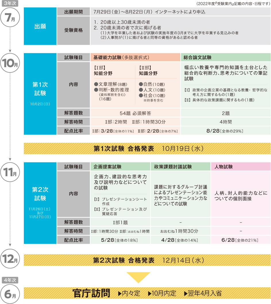 国家総合職［教養区分］採用スケジュール