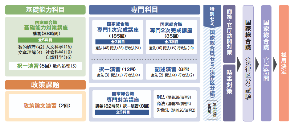 志望別コース・開講日 | 伊藤塾 公務員試験