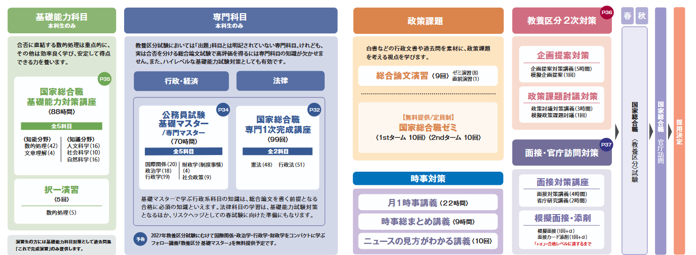 志望別コース・開講日 | 伊藤塾 公務員試験