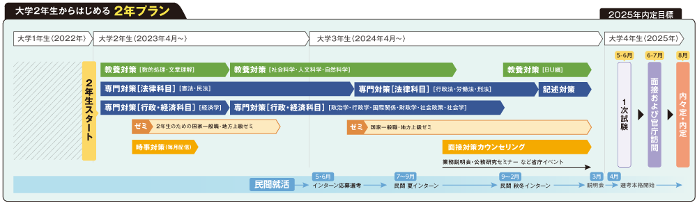 大学2年生からはじめる2年プラン