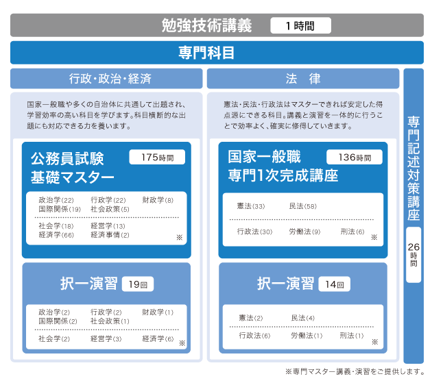 国家一般職地方上級カリキュラム＜専門科目＞