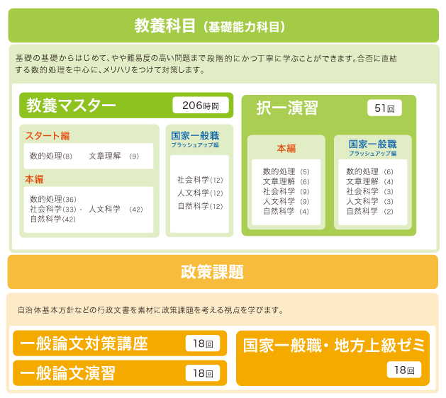 国家一般職地方上級カリキュラム＜教養科目＞