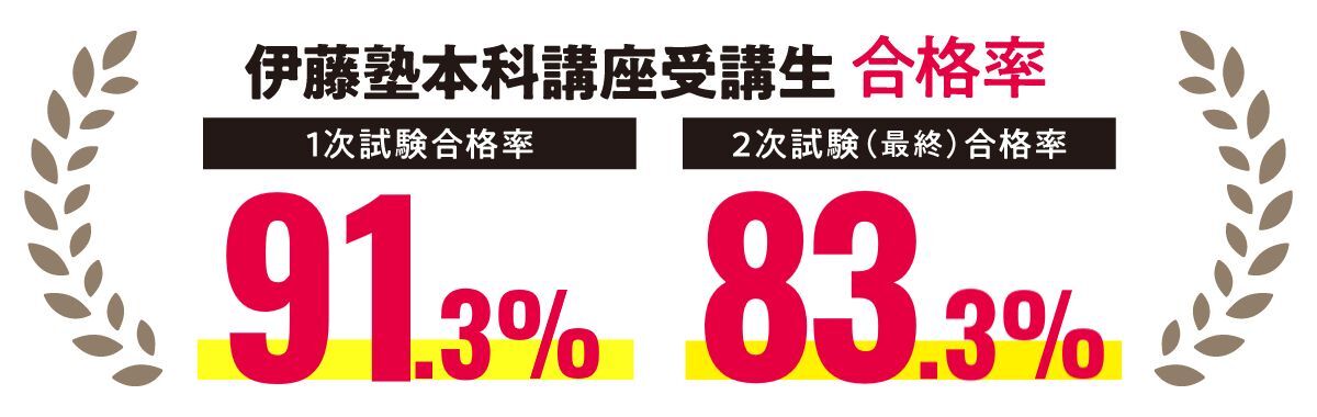 伊藤塾 本科講座受講生合格率