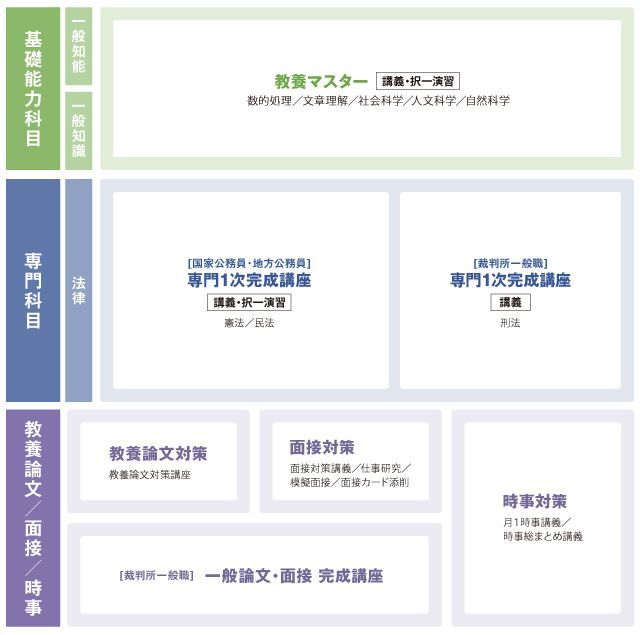 24裁判所事務官一般職コースカリキュラム
