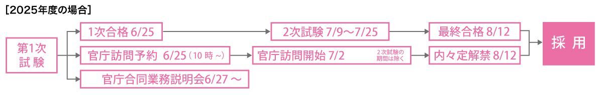 採用までのスケジュール 2025年度の場合