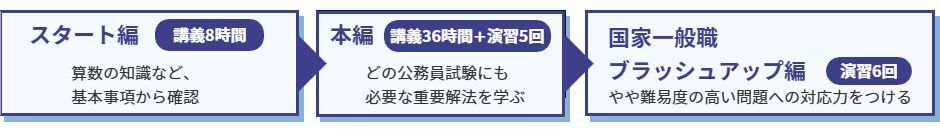 3段階の学び