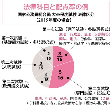 法律科目と配点率の例
