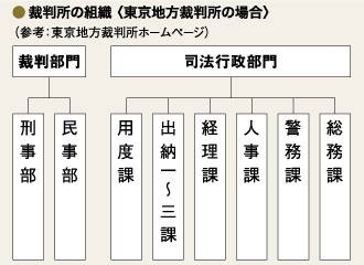 裁判所の組織