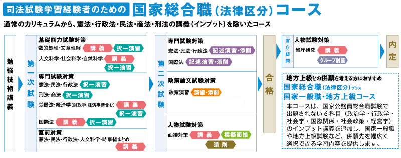 国家総合職（法律区分）コース