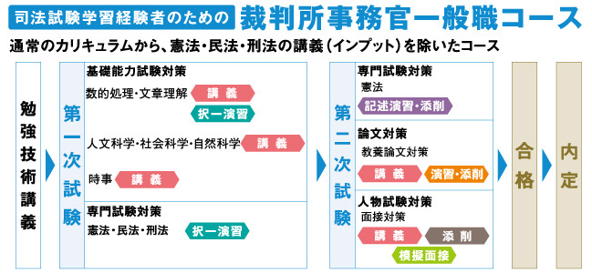 裁判所事務官一般職コース