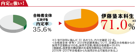 内定に強い