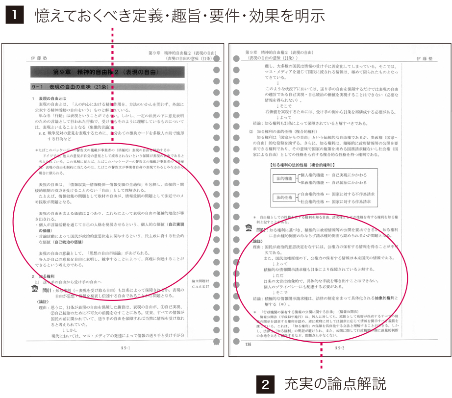 1.憶えておくべき定義･趣旨･要件･効果を明示　2.充実の論点解説